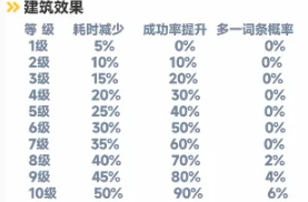 《曙光重临》培育间玩法介绍